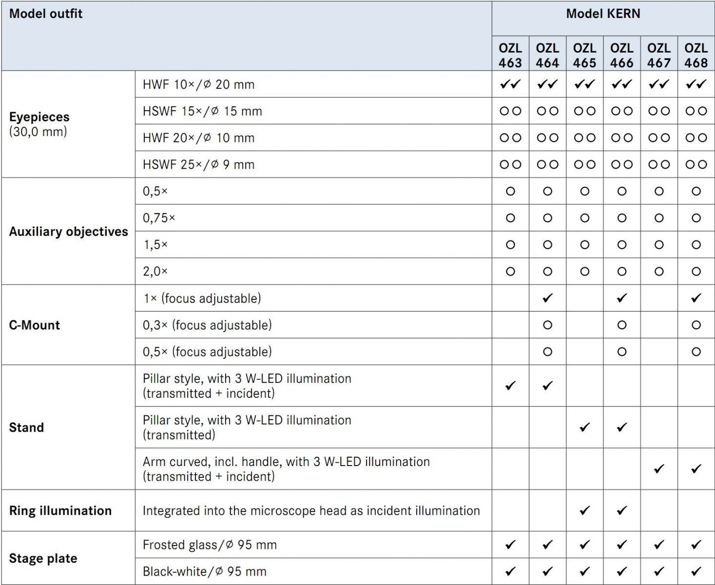 מיקרוסקופ מקצועי למעבדות אלקטרוניקה KERN OZL-46 OZL 463 OZL 464 OZL 465 OZL 466 OZL 467 OZL 468 DATA
